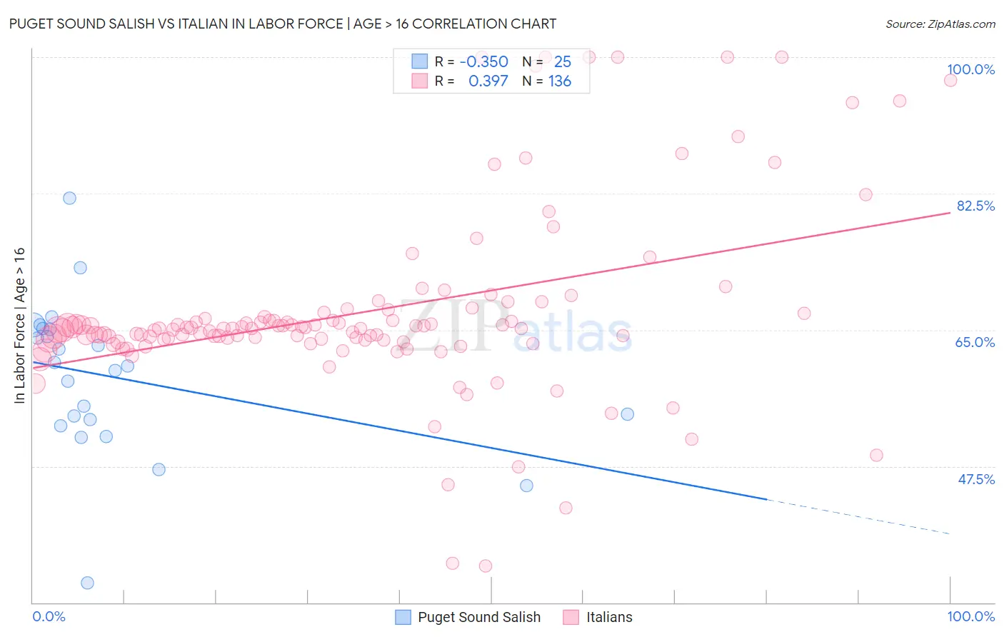 Puget Sound Salish vs Italian In Labor Force | Age > 16