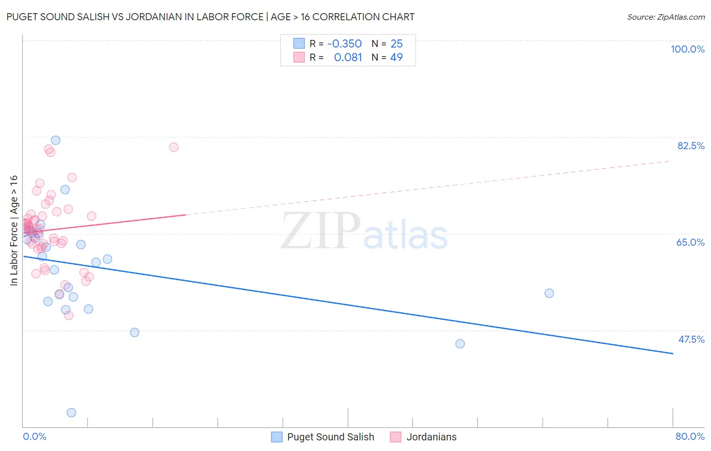 Puget Sound Salish vs Jordanian In Labor Force | Age > 16