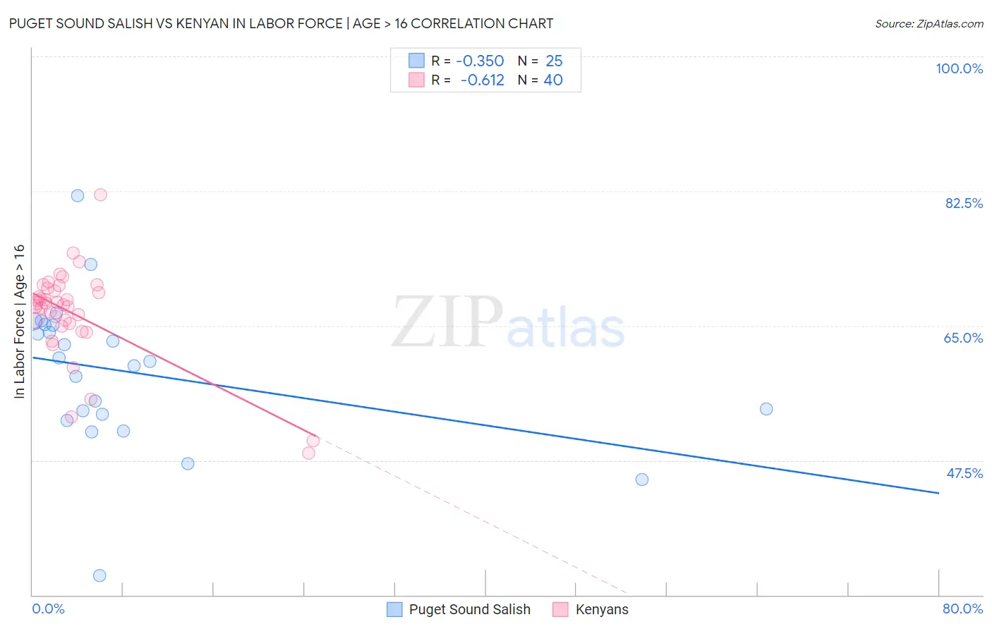 Puget Sound Salish vs Kenyan In Labor Force | Age > 16