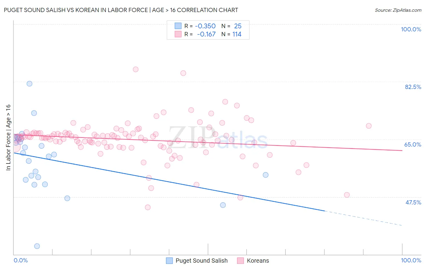Puget Sound Salish vs Korean In Labor Force | Age > 16