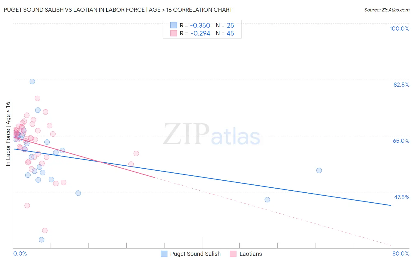 Puget Sound Salish vs Laotian In Labor Force | Age > 16