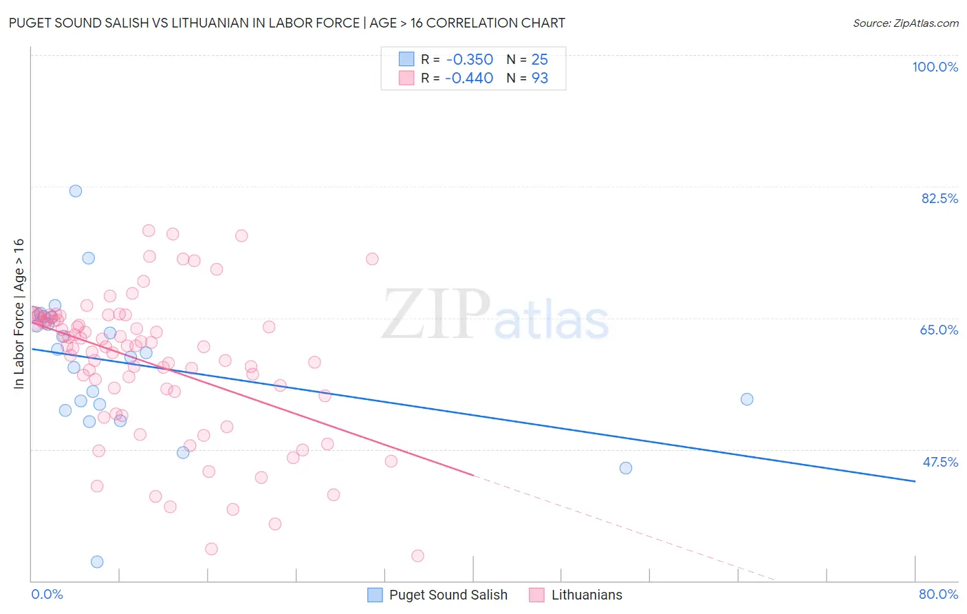 Puget Sound Salish vs Lithuanian In Labor Force | Age > 16