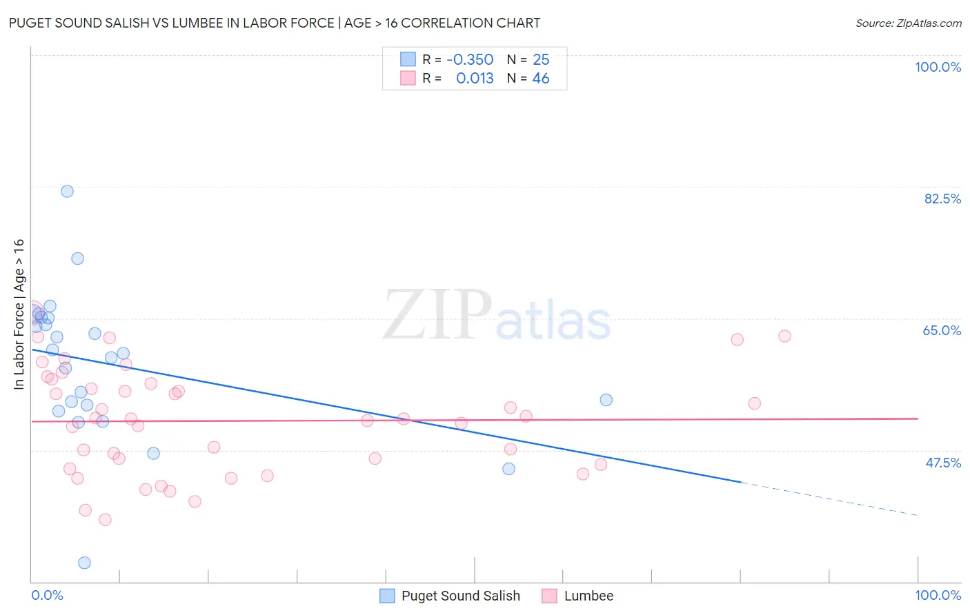 Puget Sound Salish vs Lumbee In Labor Force | Age > 16