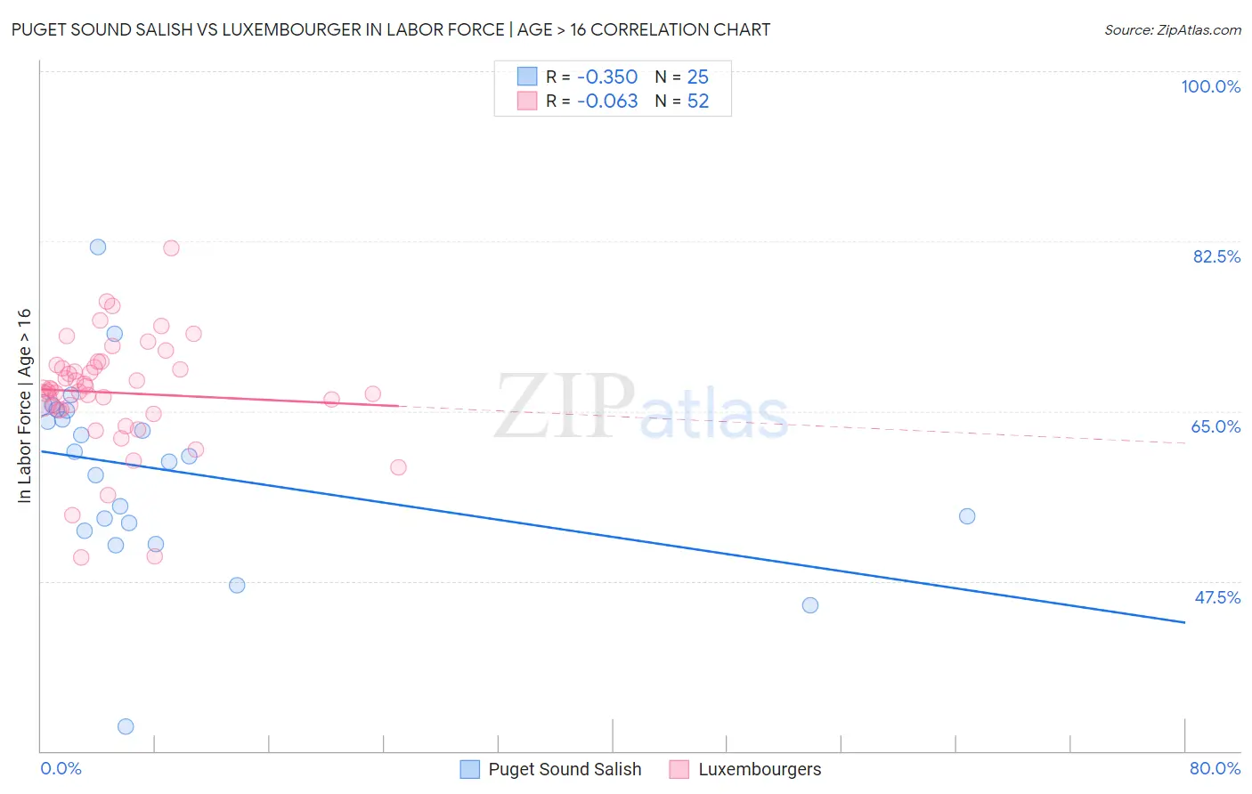 Puget Sound Salish vs Luxembourger In Labor Force | Age > 16