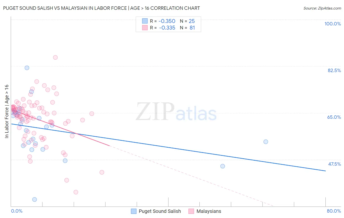 Puget Sound Salish vs Malaysian In Labor Force | Age > 16