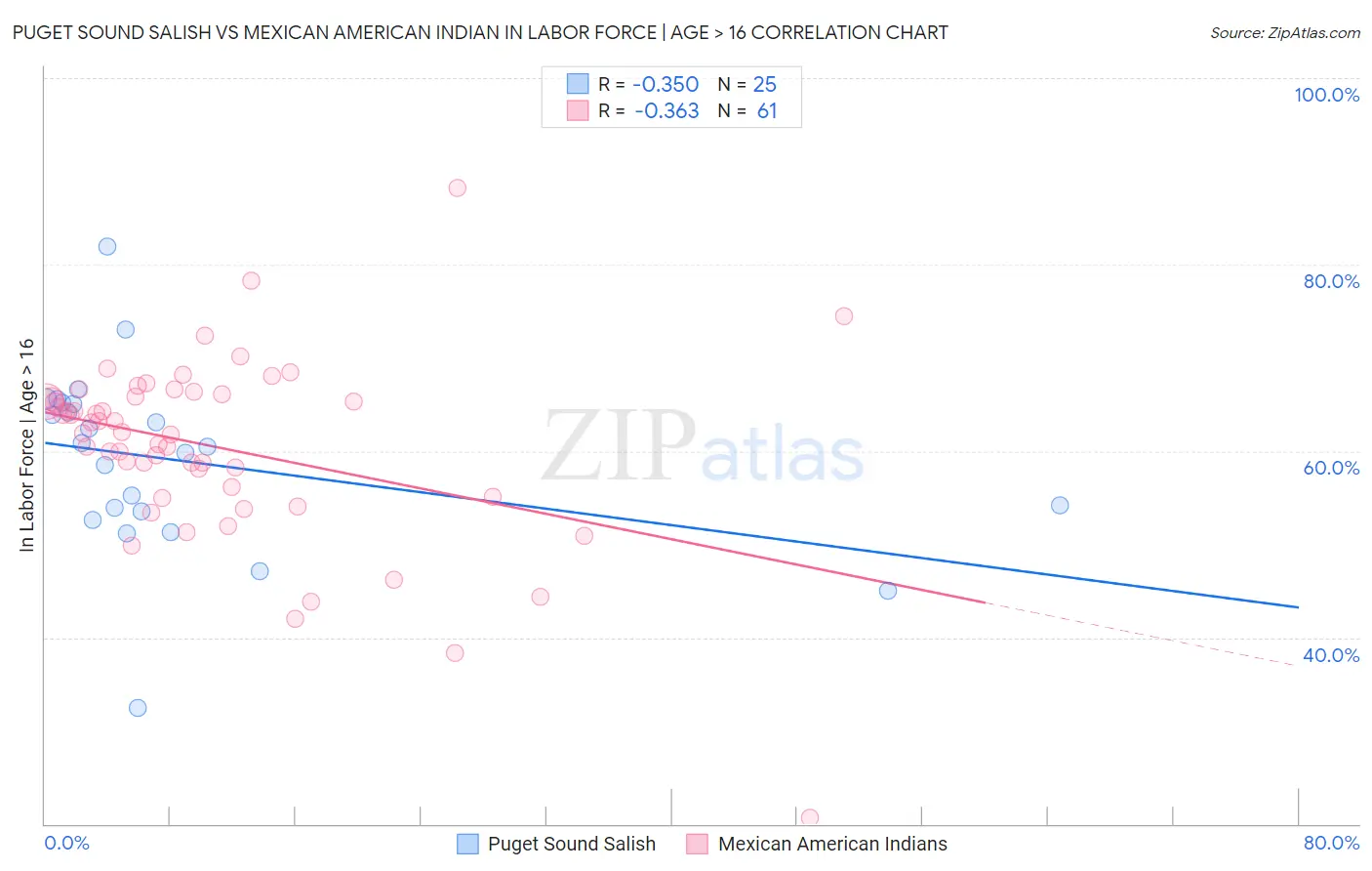 Puget Sound Salish vs Mexican American Indian In Labor Force | Age > 16