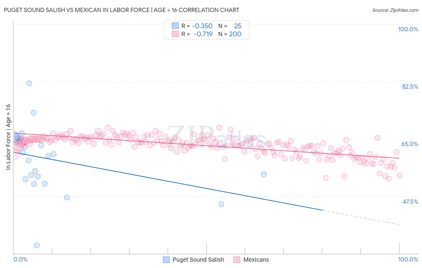 Puget Sound Salish vs Mexican In Labor Force | Age > 16