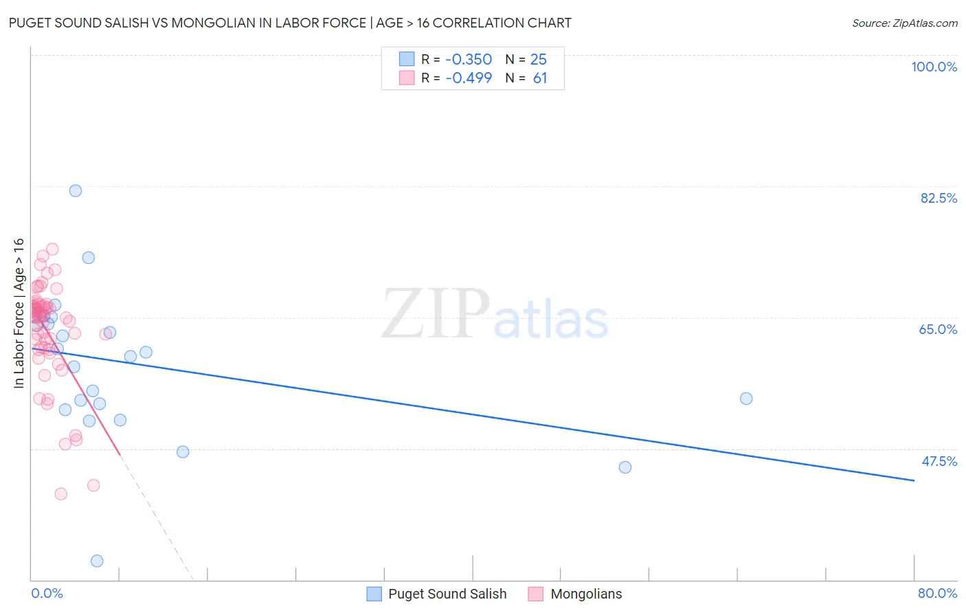 Puget Sound Salish vs Mongolian In Labor Force | Age > 16