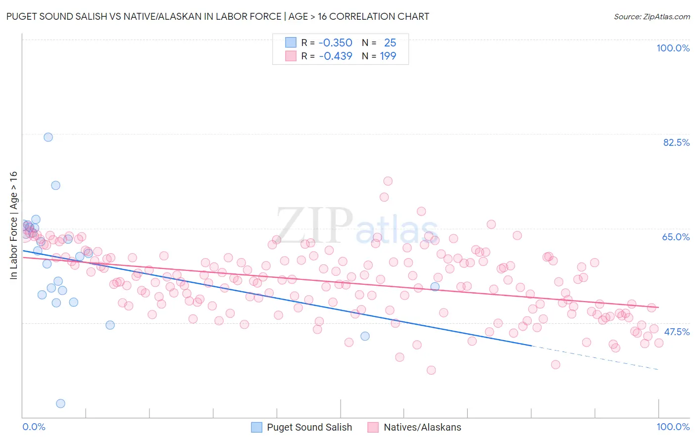 Puget Sound Salish vs Native/Alaskan In Labor Force | Age > 16