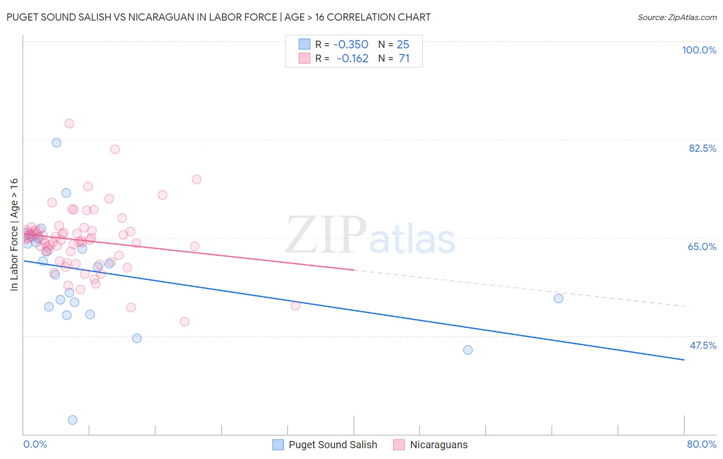 Puget Sound Salish vs Nicaraguan In Labor Force | Age > 16