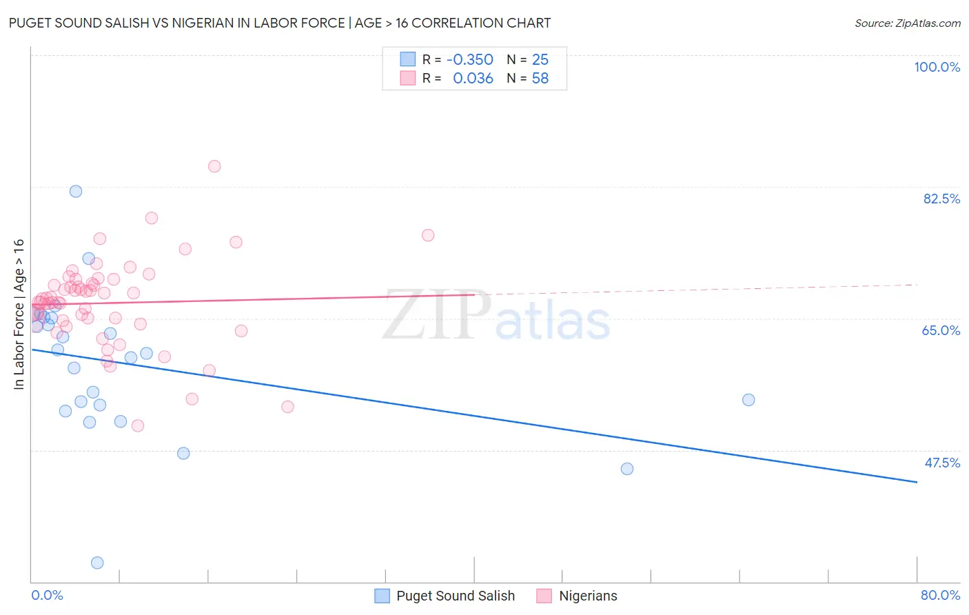Puget Sound Salish vs Nigerian In Labor Force | Age > 16