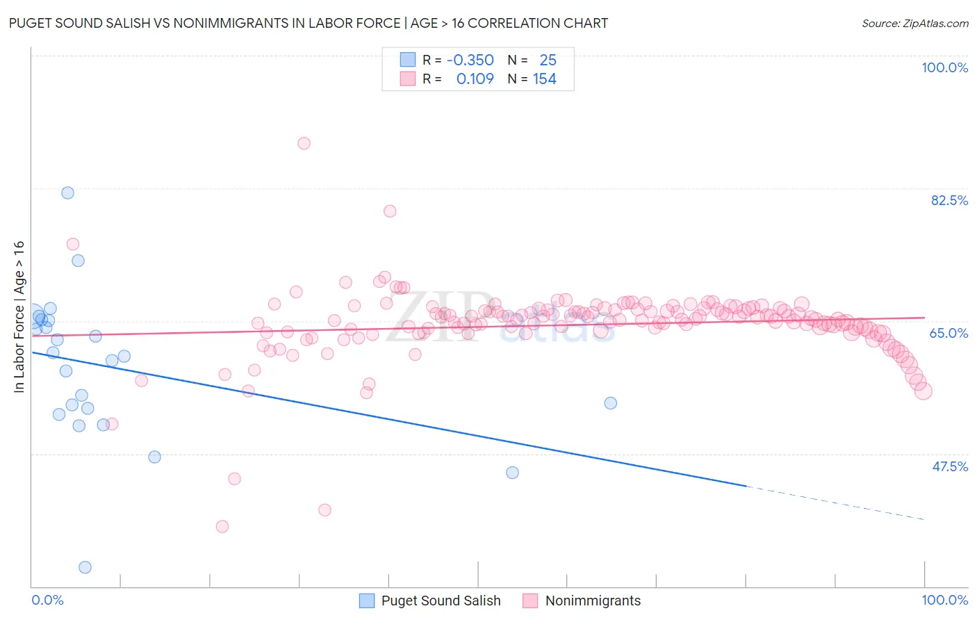 Puget Sound Salish vs Nonimmigrants In Labor Force | Age > 16