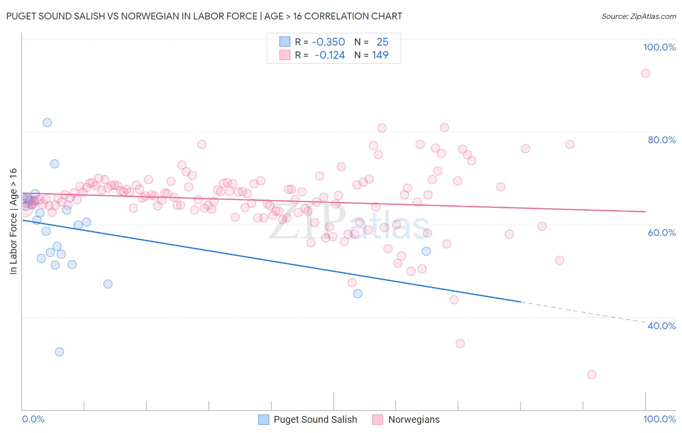 Puget Sound Salish vs Norwegian In Labor Force | Age > 16