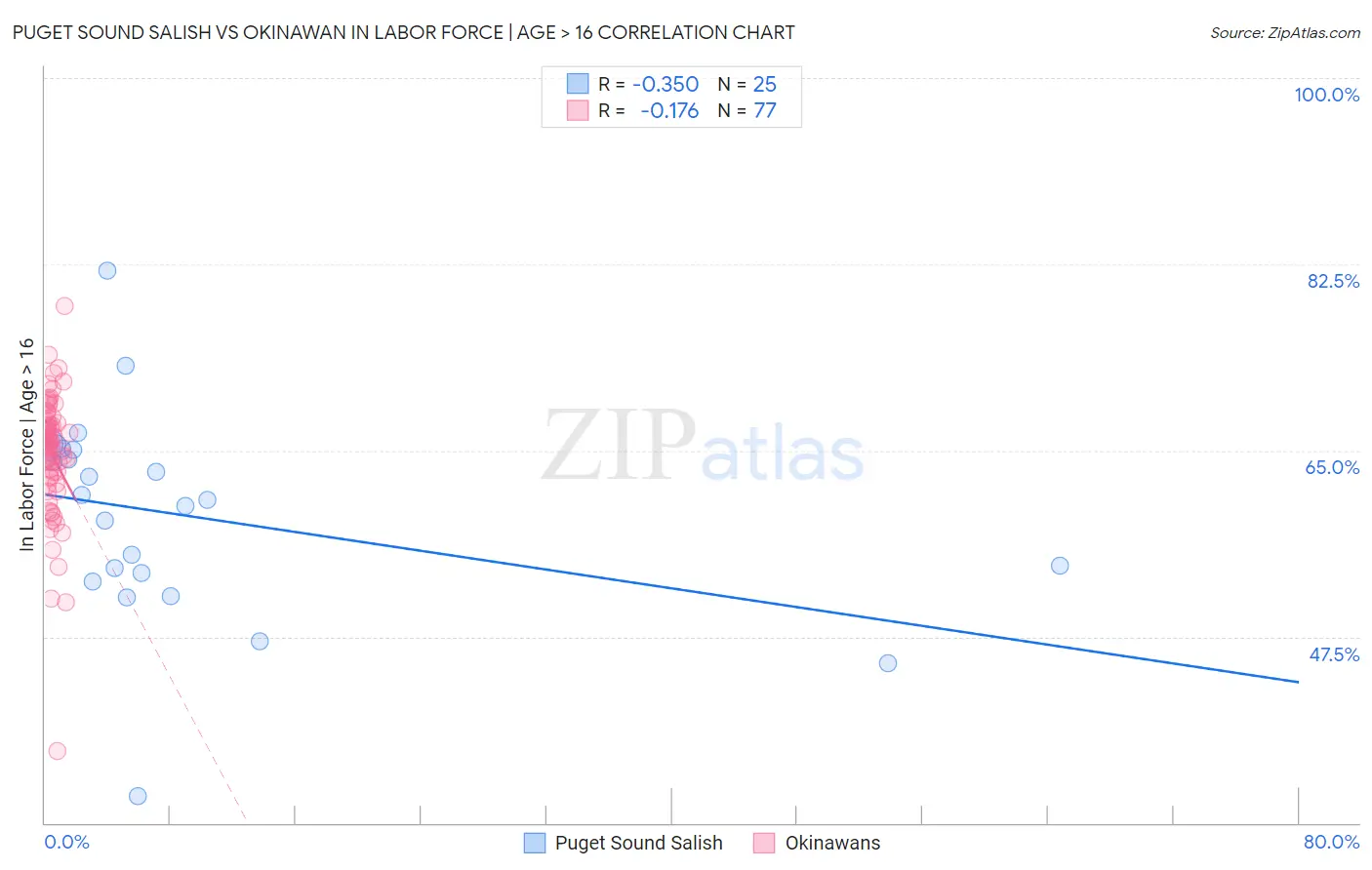 Puget Sound Salish vs Okinawan In Labor Force | Age > 16