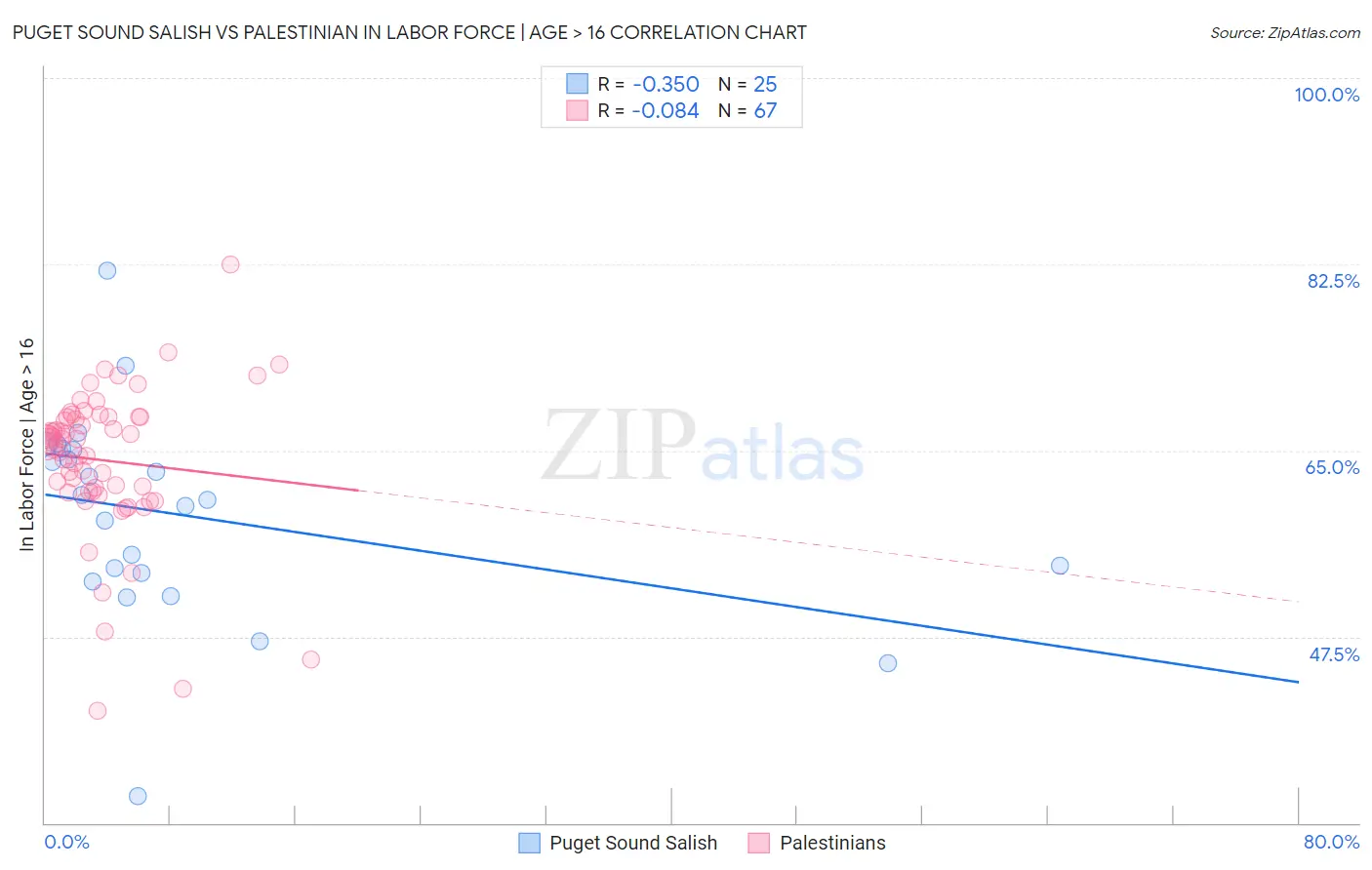 Puget Sound Salish vs Palestinian In Labor Force | Age > 16