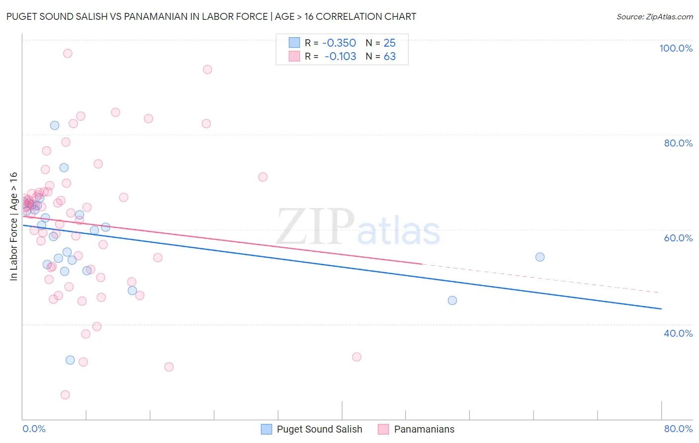 Puget Sound Salish vs Panamanian In Labor Force | Age > 16