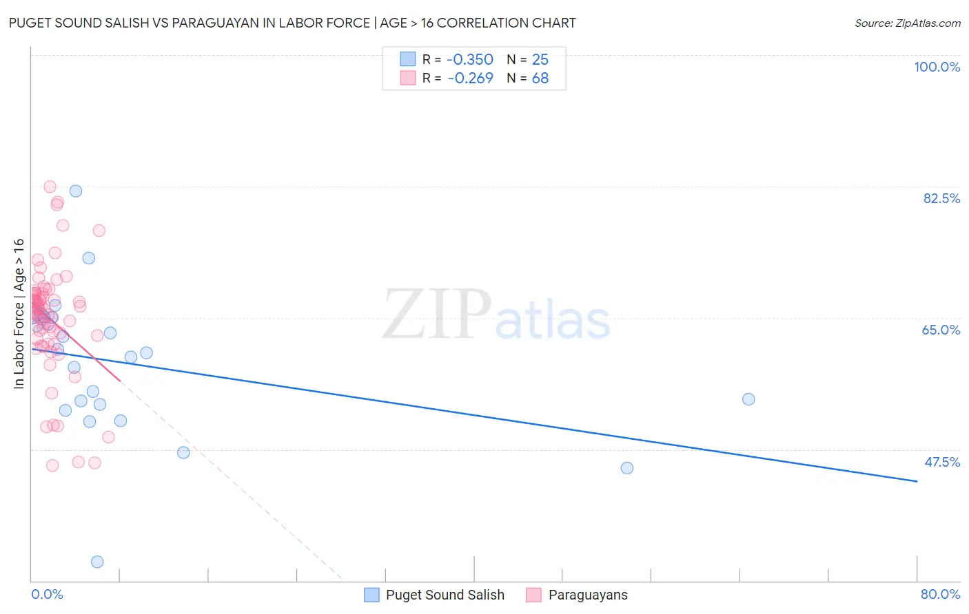 Puget Sound Salish vs Paraguayan In Labor Force | Age > 16