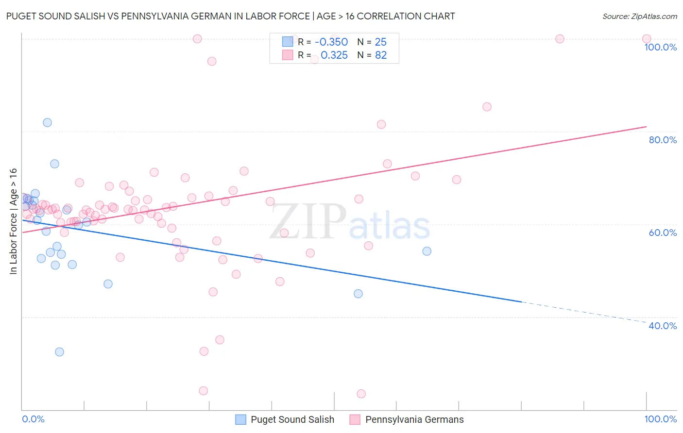 Puget Sound Salish vs Pennsylvania German In Labor Force | Age > 16