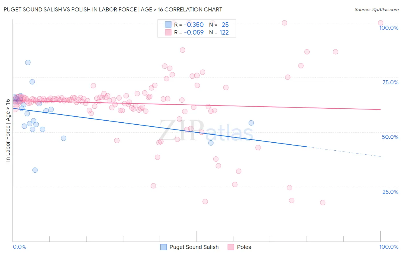 Puget Sound Salish vs Polish In Labor Force | Age > 16