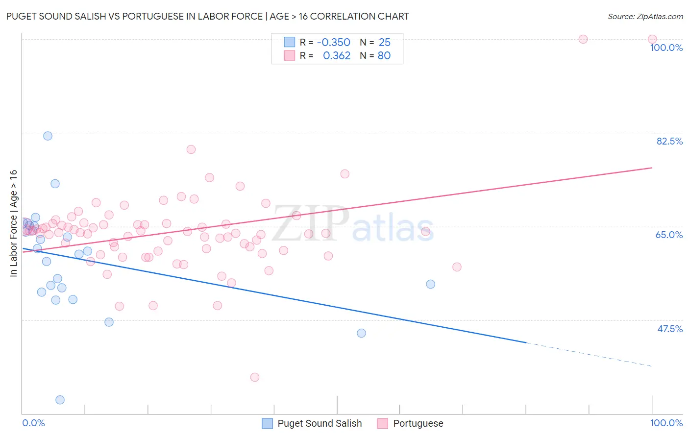 Puget Sound Salish vs Portuguese In Labor Force | Age > 16
