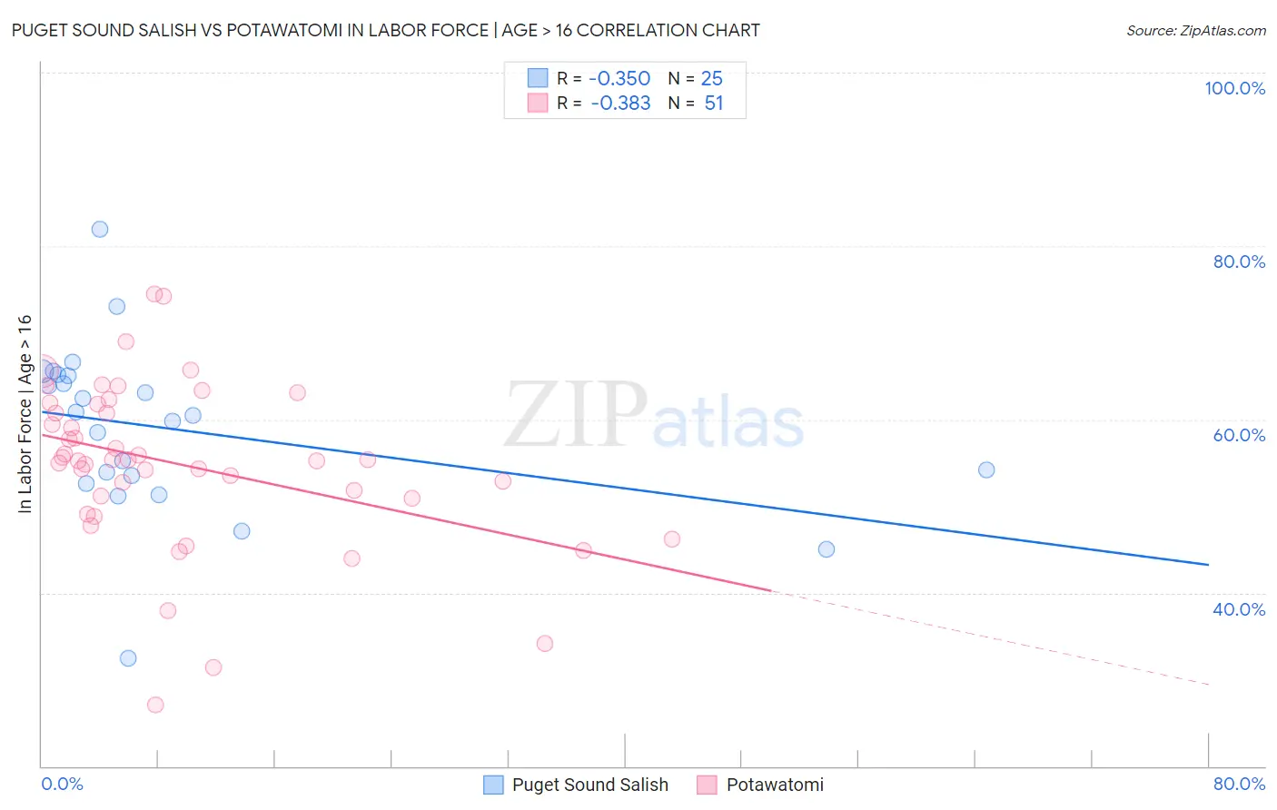 Puget Sound Salish vs Potawatomi In Labor Force | Age > 16
