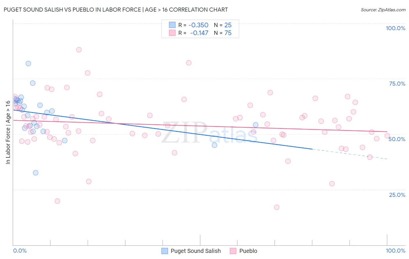 Puget Sound Salish vs Pueblo In Labor Force | Age > 16