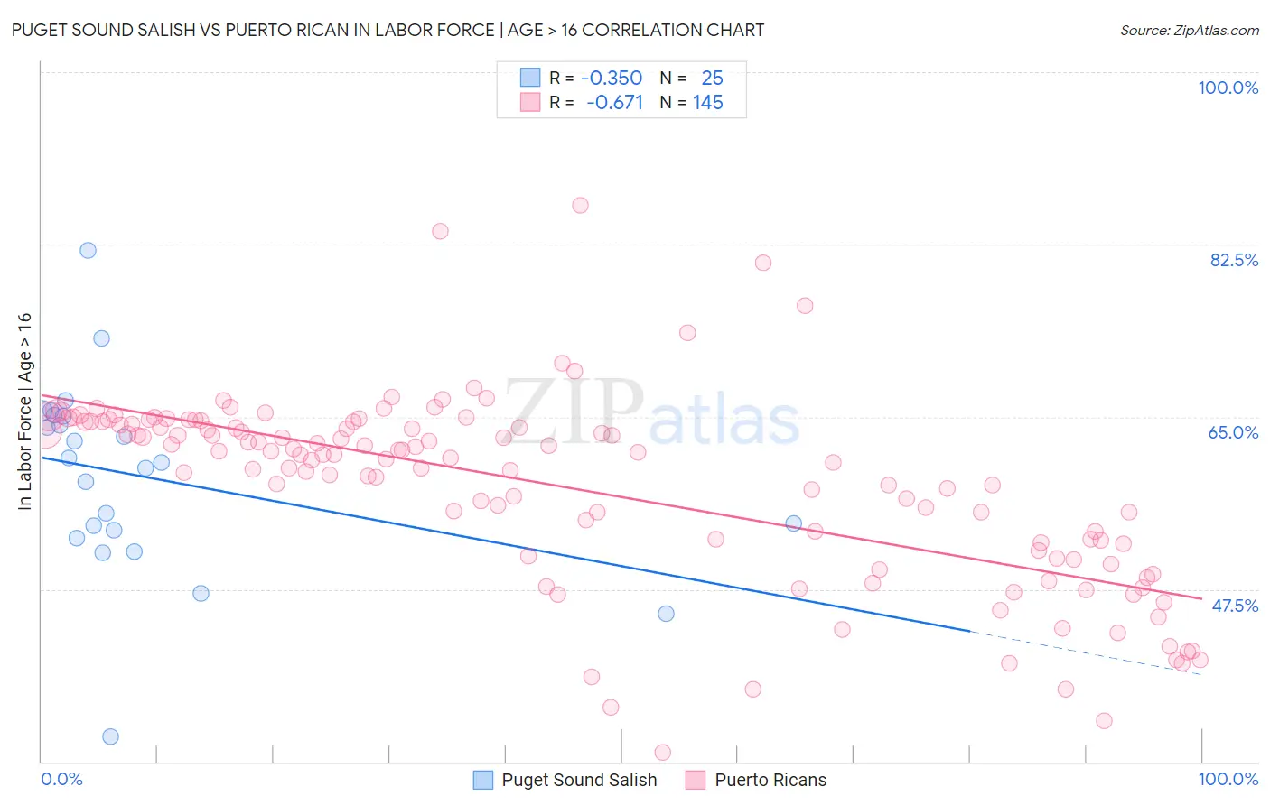 Puget Sound Salish vs Puerto Rican In Labor Force | Age > 16