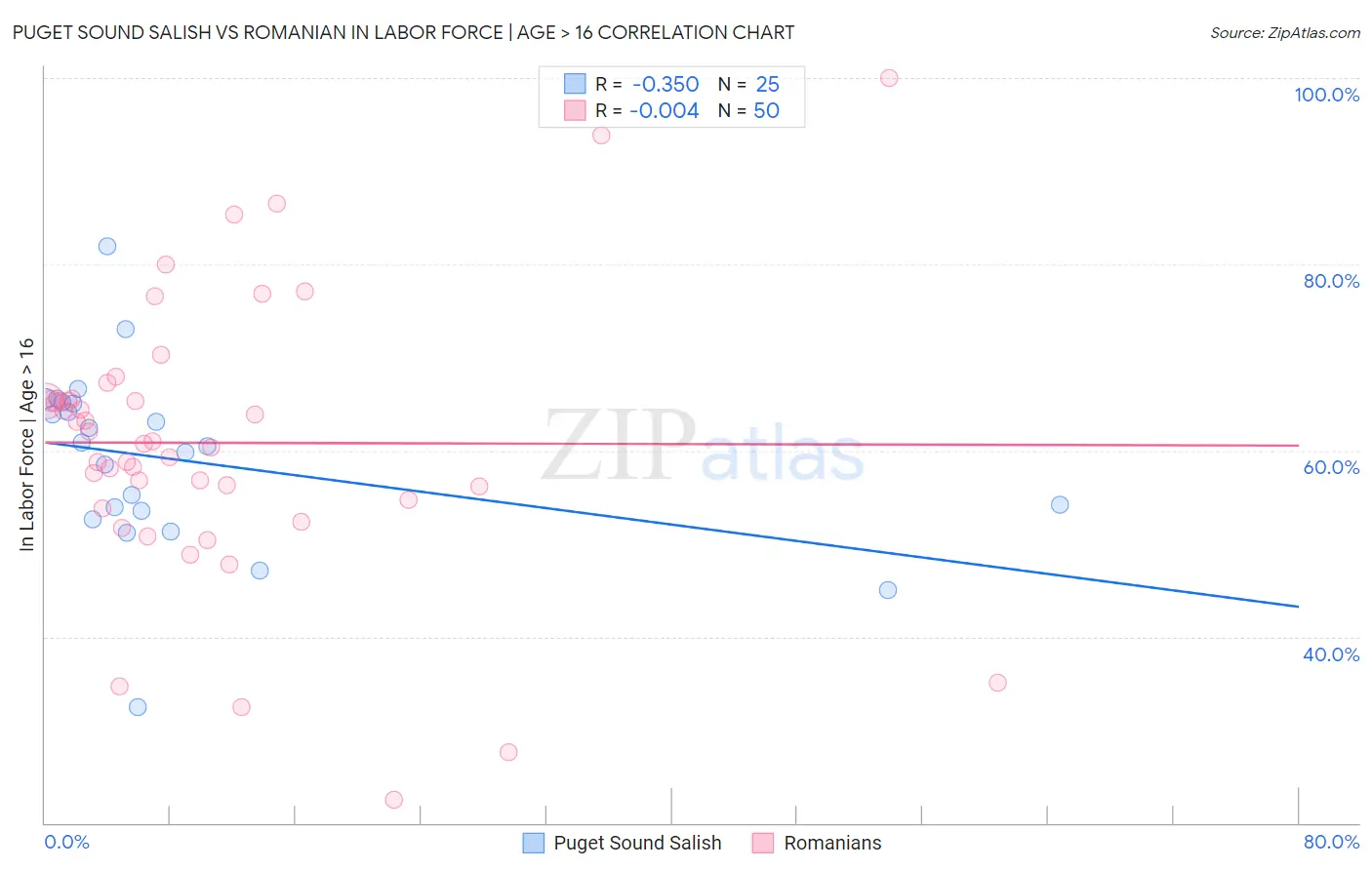 Puget Sound Salish vs Romanian In Labor Force | Age > 16