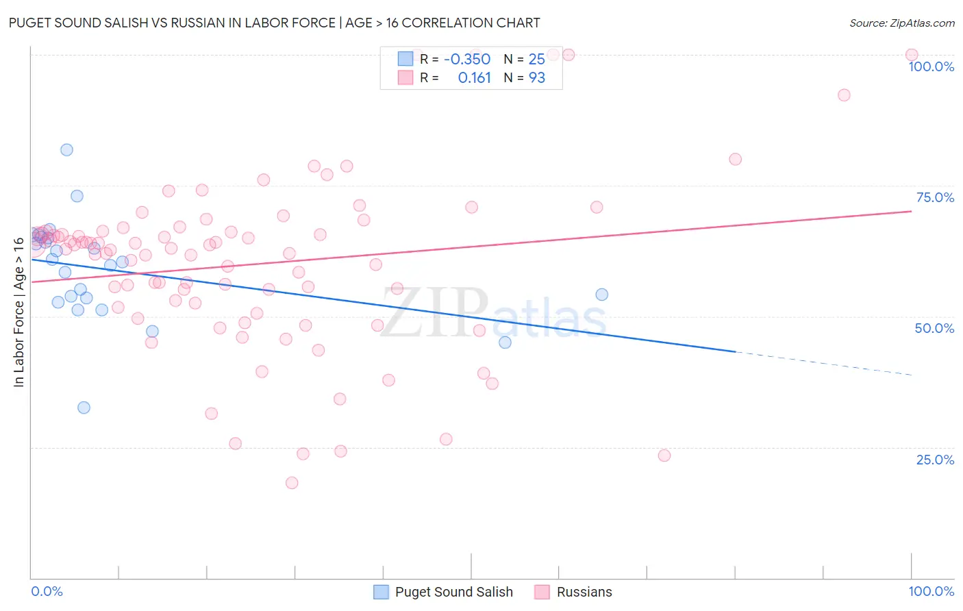 Puget Sound Salish vs Russian In Labor Force | Age > 16