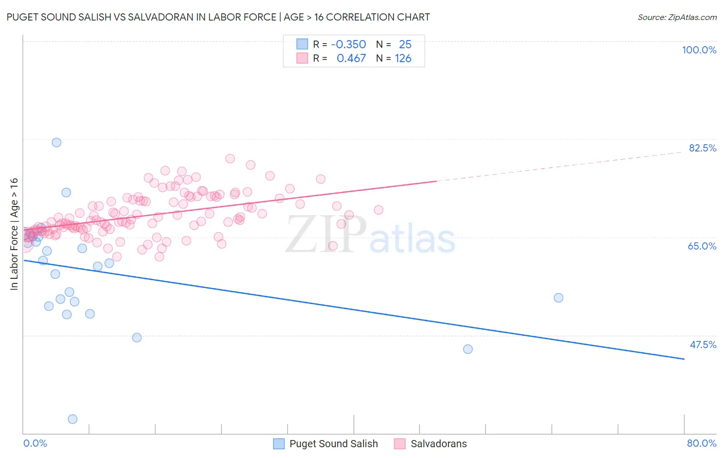 Puget Sound Salish vs Salvadoran In Labor Force | Age > 16