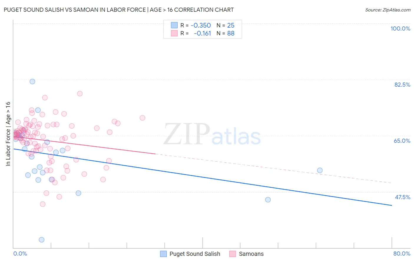 Puget Sound Salish vs Samoan In Labor Force | Age > 16