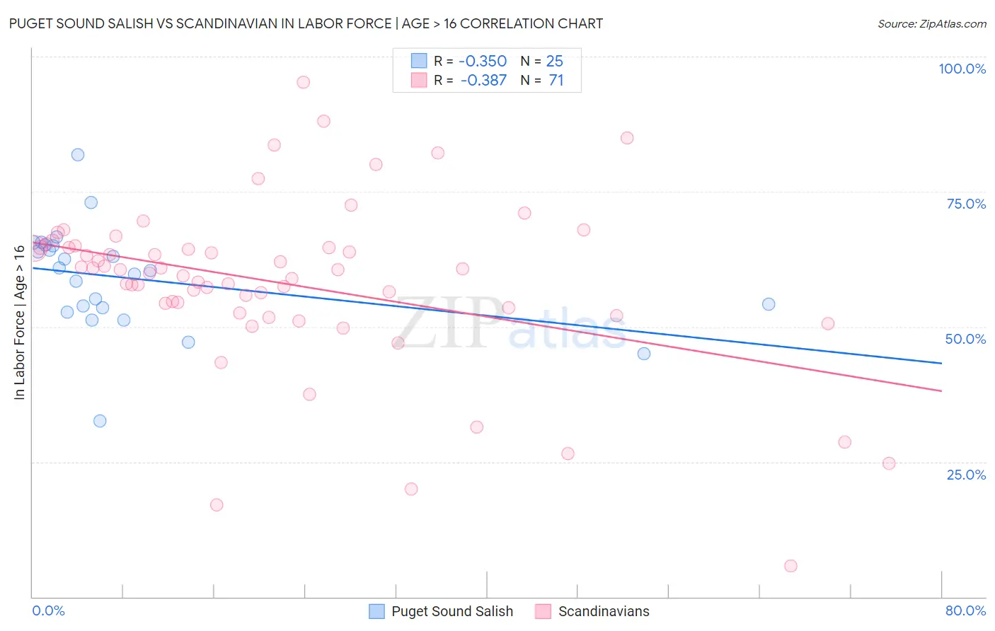 Puget Sound Salish vs Scandinavian In Labor Force | Age > 16