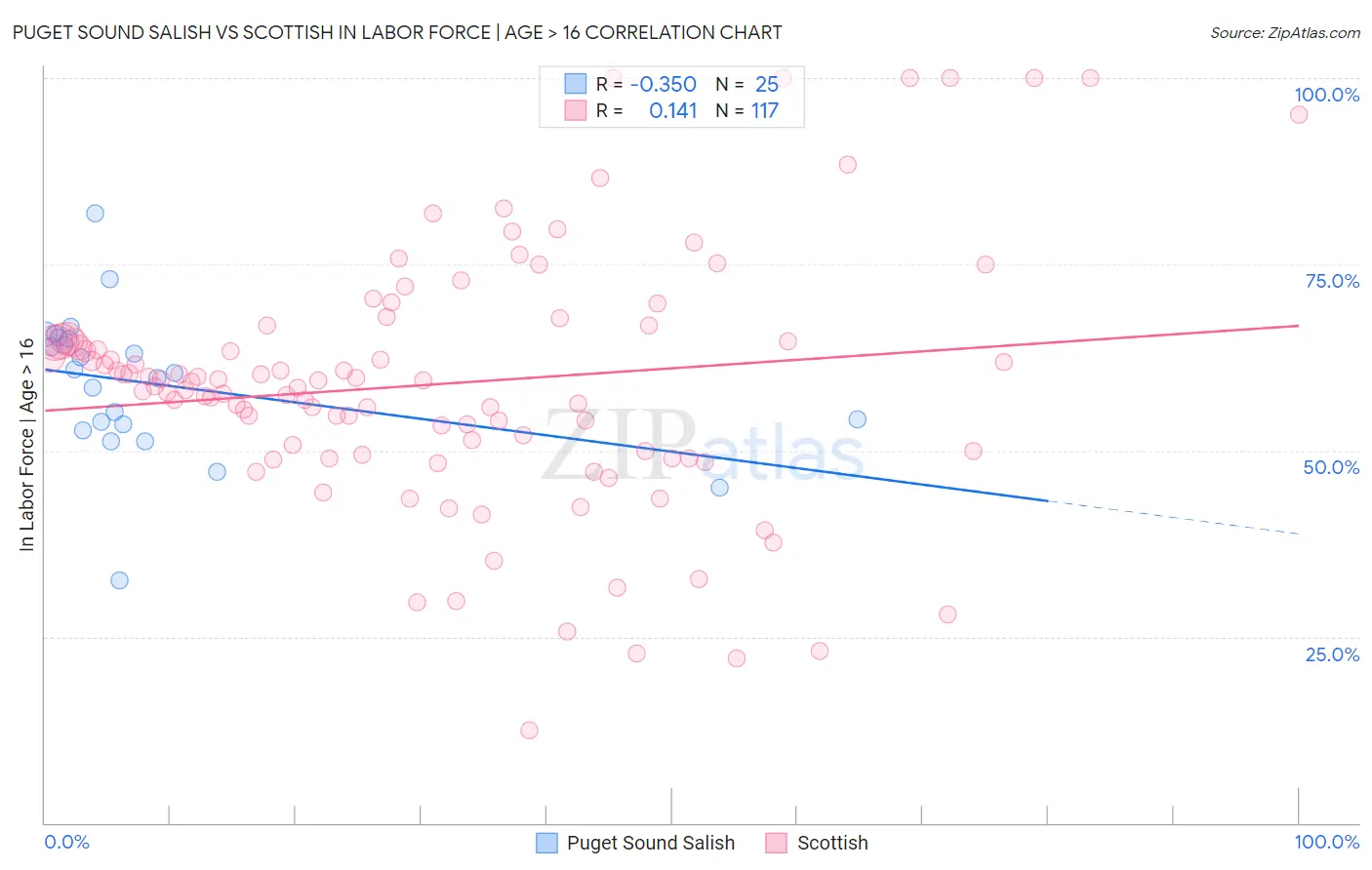 Puget Sound Salish vs Scottish In Labor Force | Age > 16