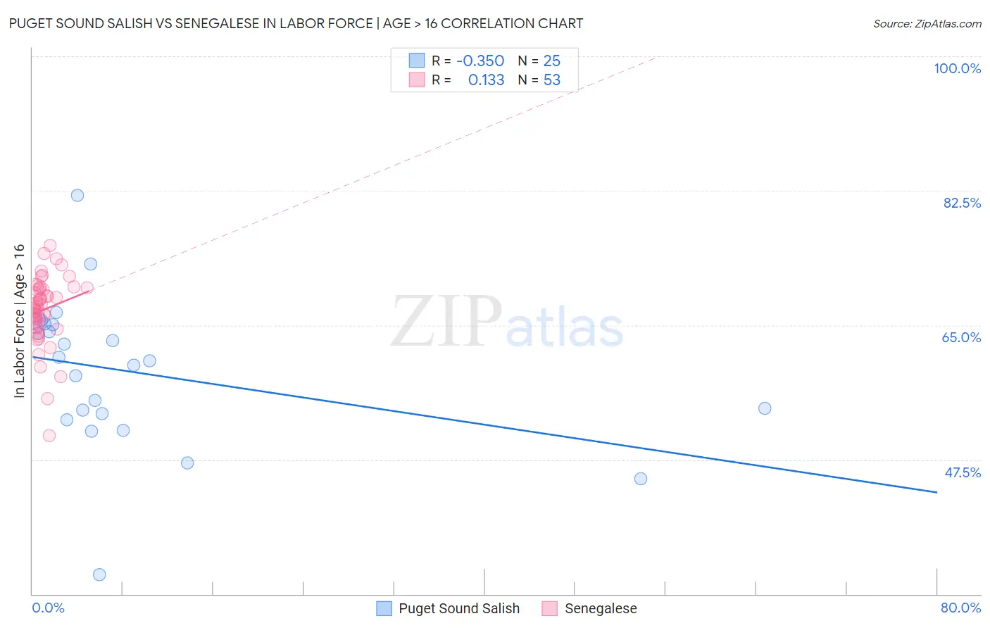 Puget Sound Salish vs Senegalese In Labor Force | Age > 16