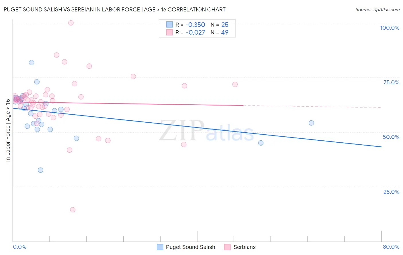 Puget Sound Salish vs Serbian In Labor Force | Age > 16