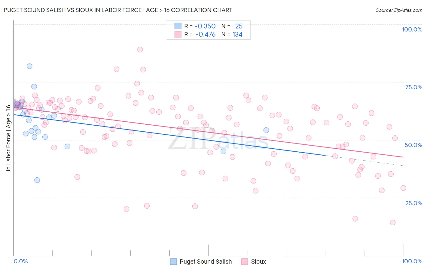 Puget Sound Salish vs Sioux In Labor Force | Age > 16