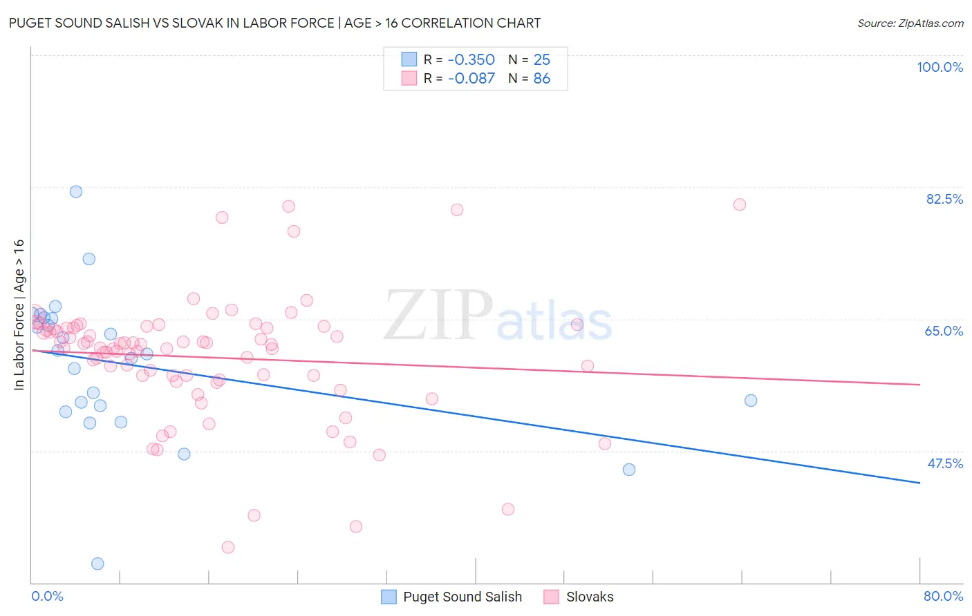 Puget Sound Salish vs Slovak In Labor Force | Age > 16