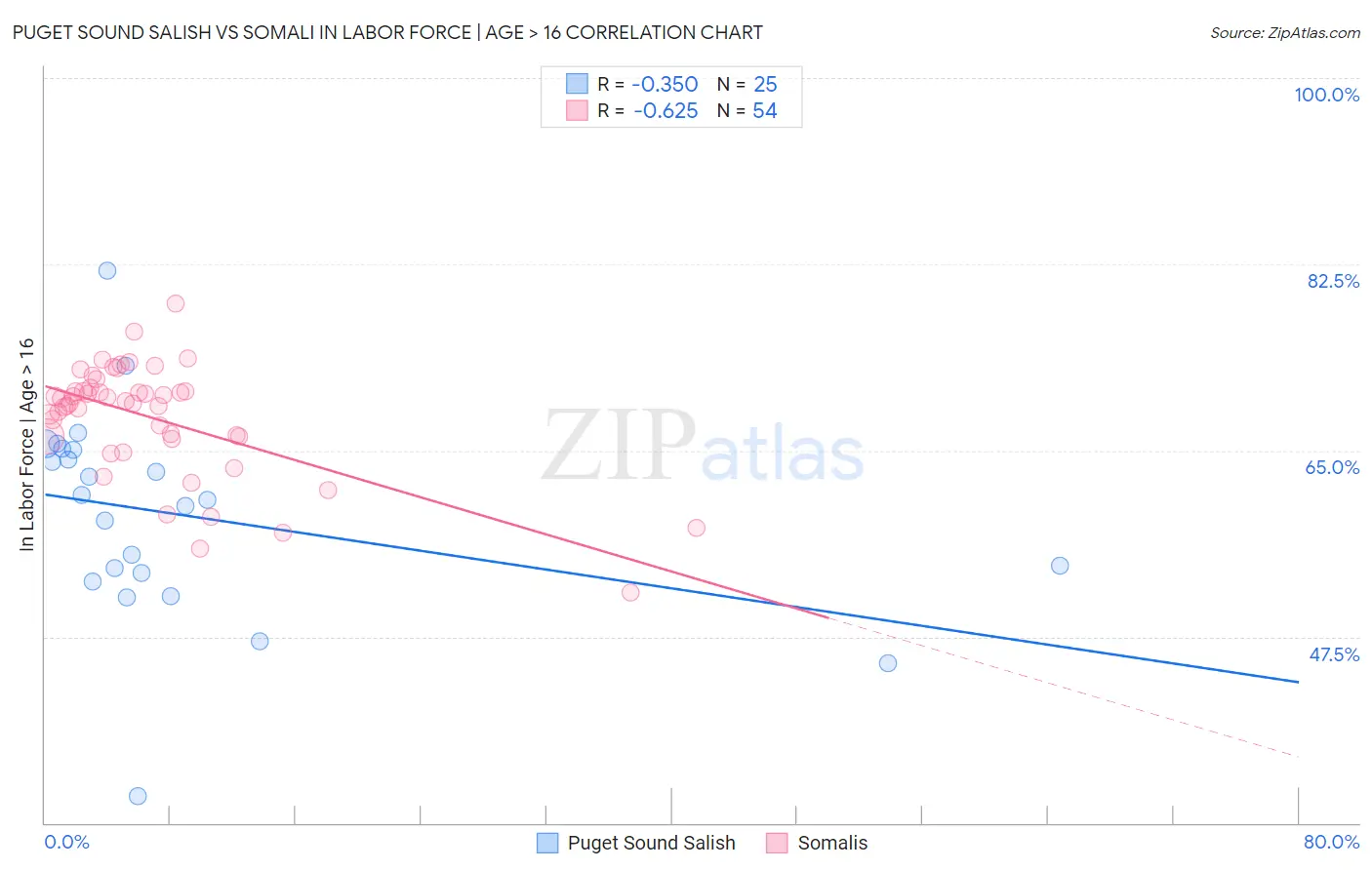 Puget Sound Salish vs Somali In Labor Force | Age > 16