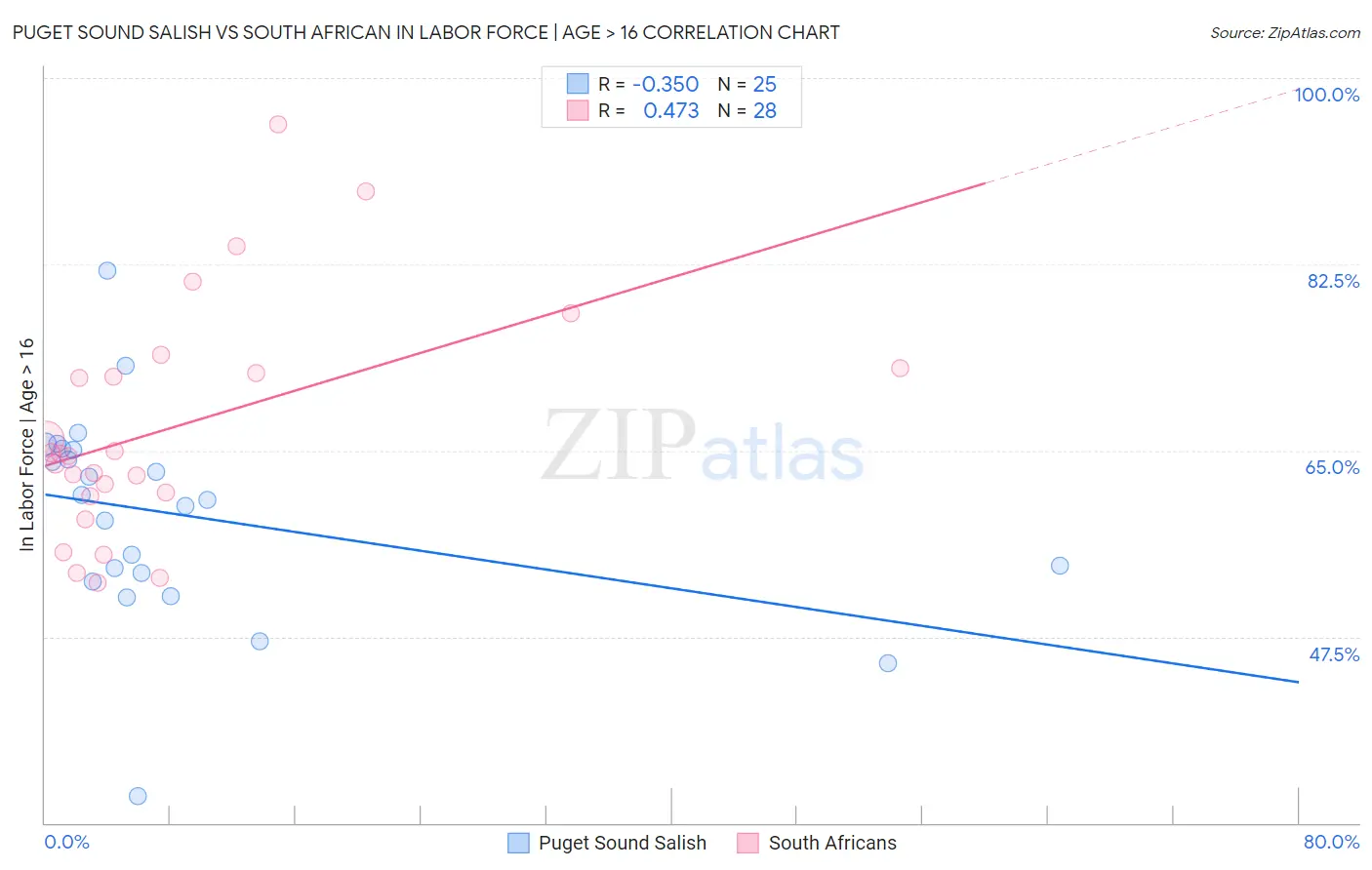 Puget Sound Salish vs South African In Labor Force | Age > 16