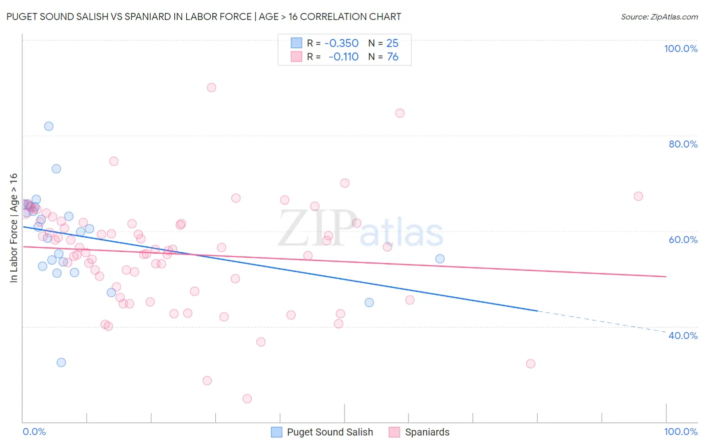 Puget Sound Salish vs Spaniard In Labor Force | Age > 16