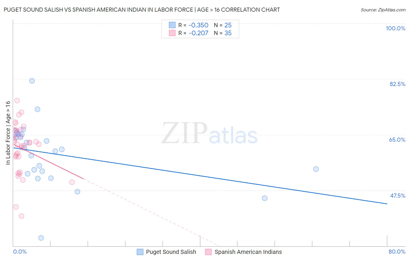 Puget Sound Salish vs Spanish American Indian In Labor Force | Age > 16