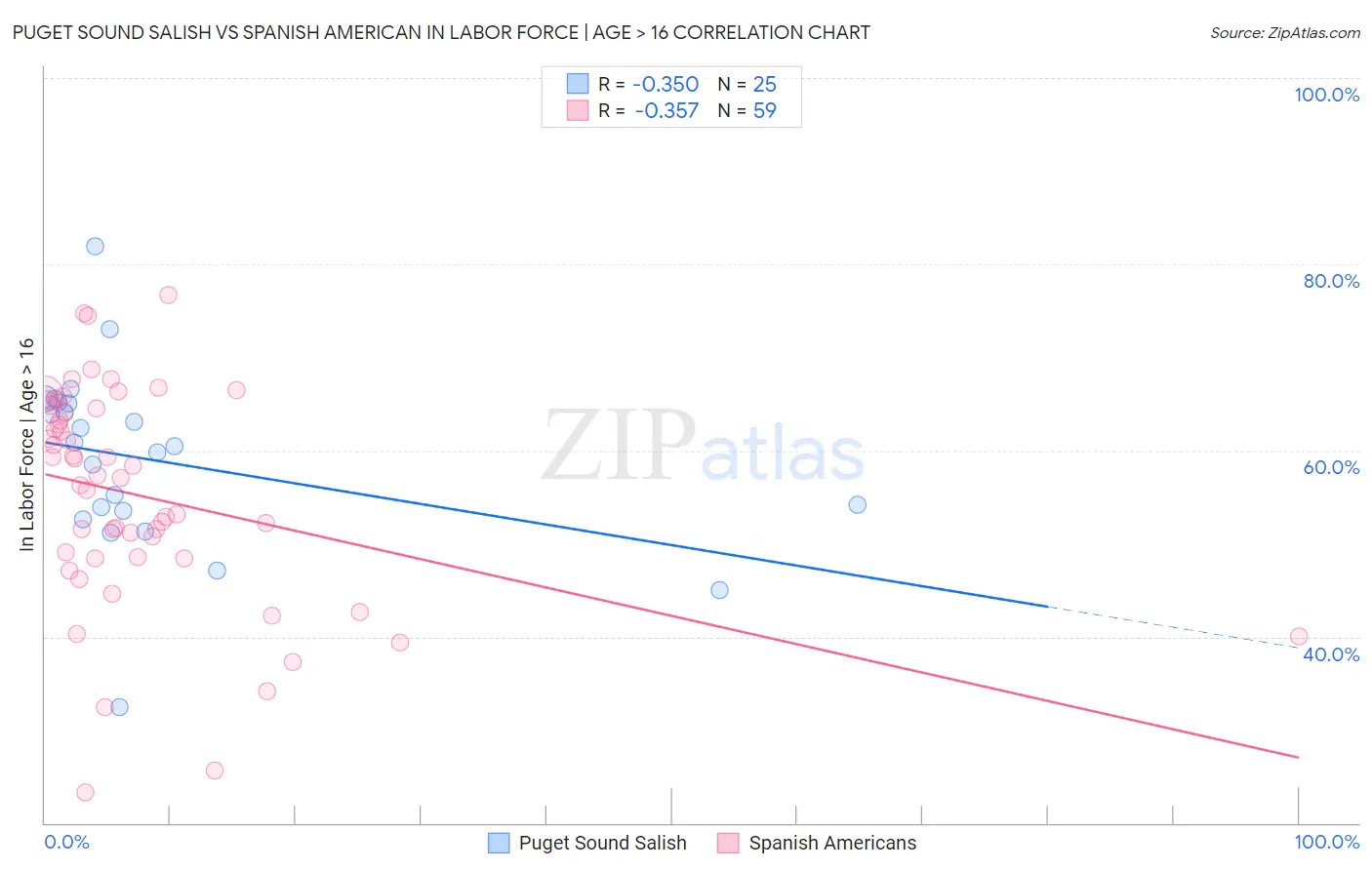 Puget Sound Salish vs Spanish American In Labor Force | Age > 16