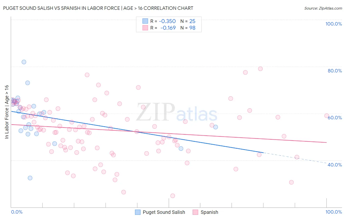 Puget Sound Salish vs Spanish In Labor Force | Age > 16