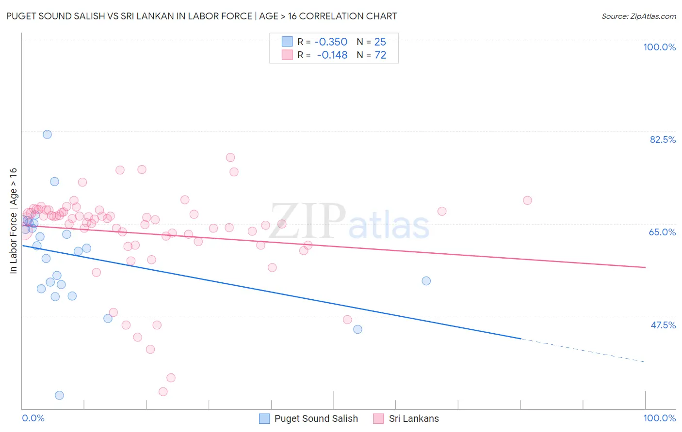 Puget Sound Salish vs Sri Lankan In Labor Force | Age > 16