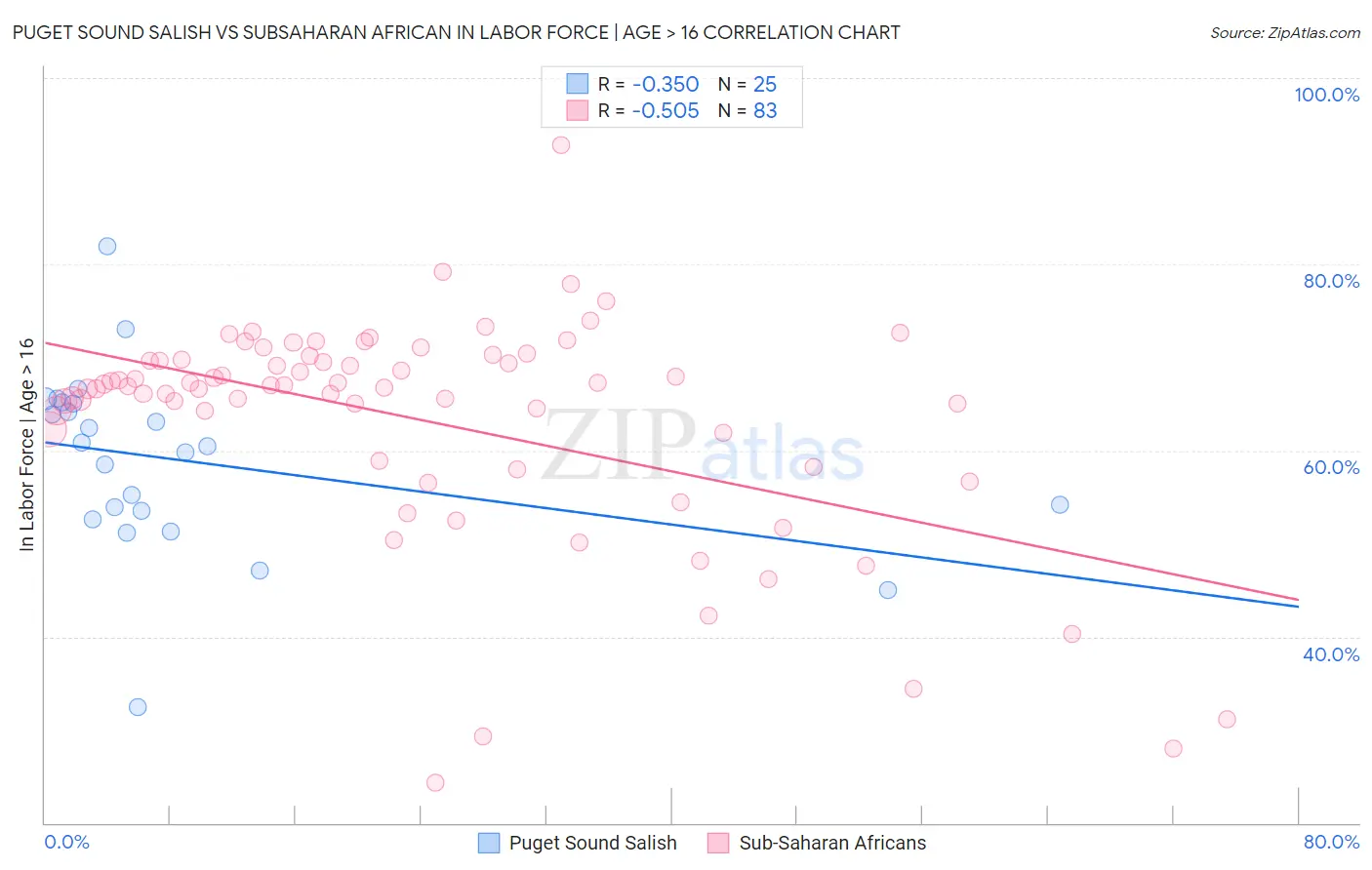 Puget Sound Salish vs Subsaharan African In Labor Force | Age > 16