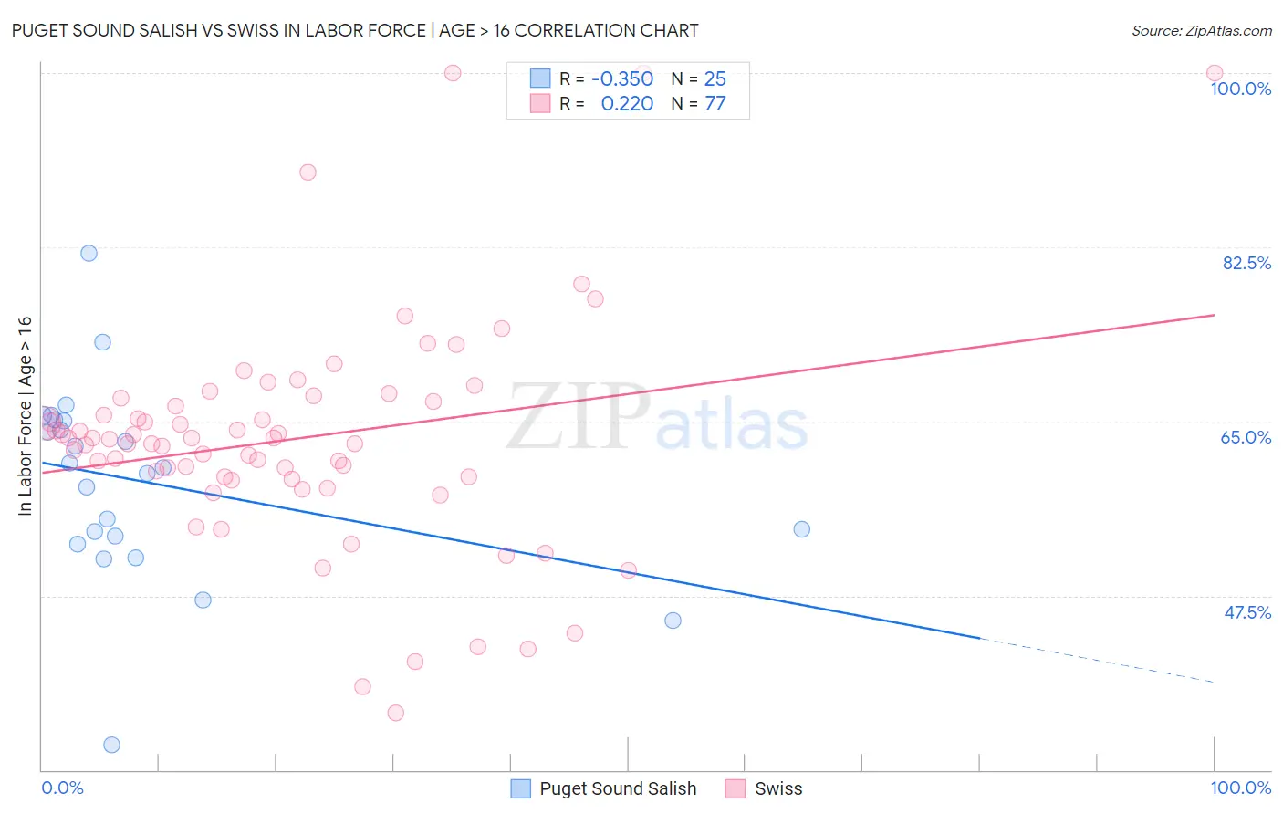 Puget Sound Salish vs Swiss In Labor Force | Age > 16