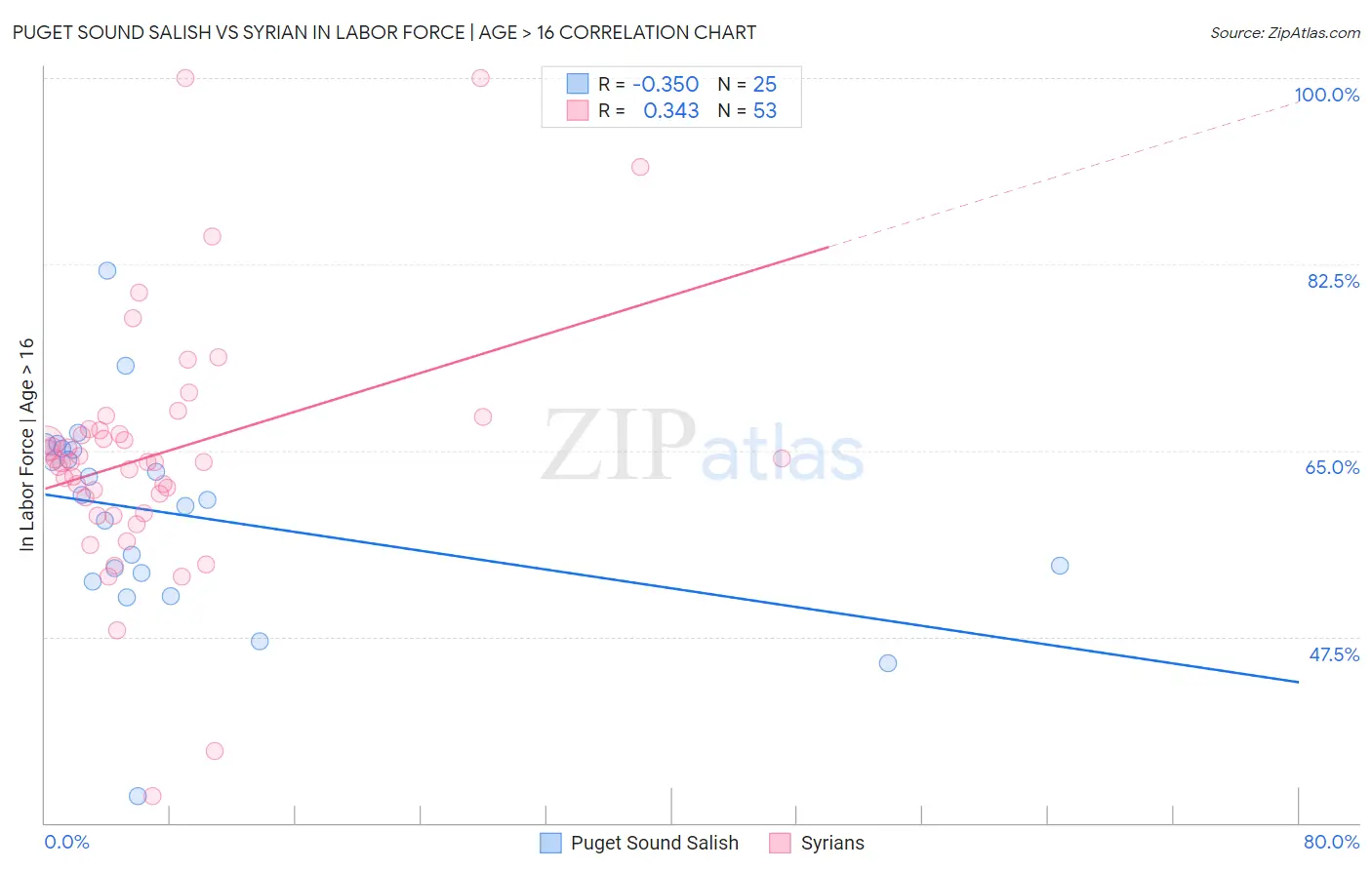 Puget Sound Salish vs Syrian In Labor Force | Age > 16