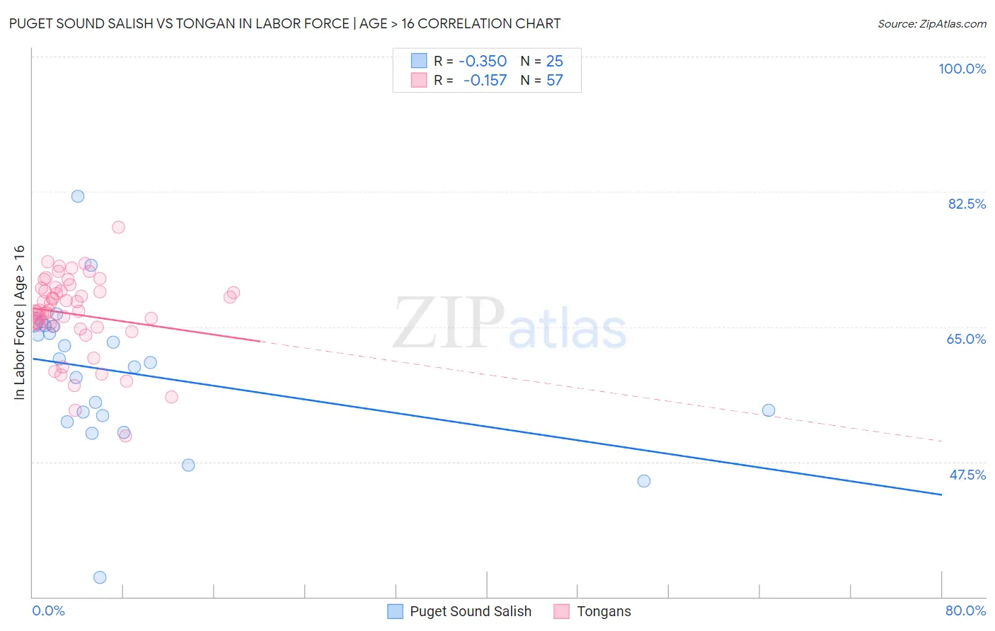 Puget Sound Salish vs Tongan In Labor Force | Age > 16