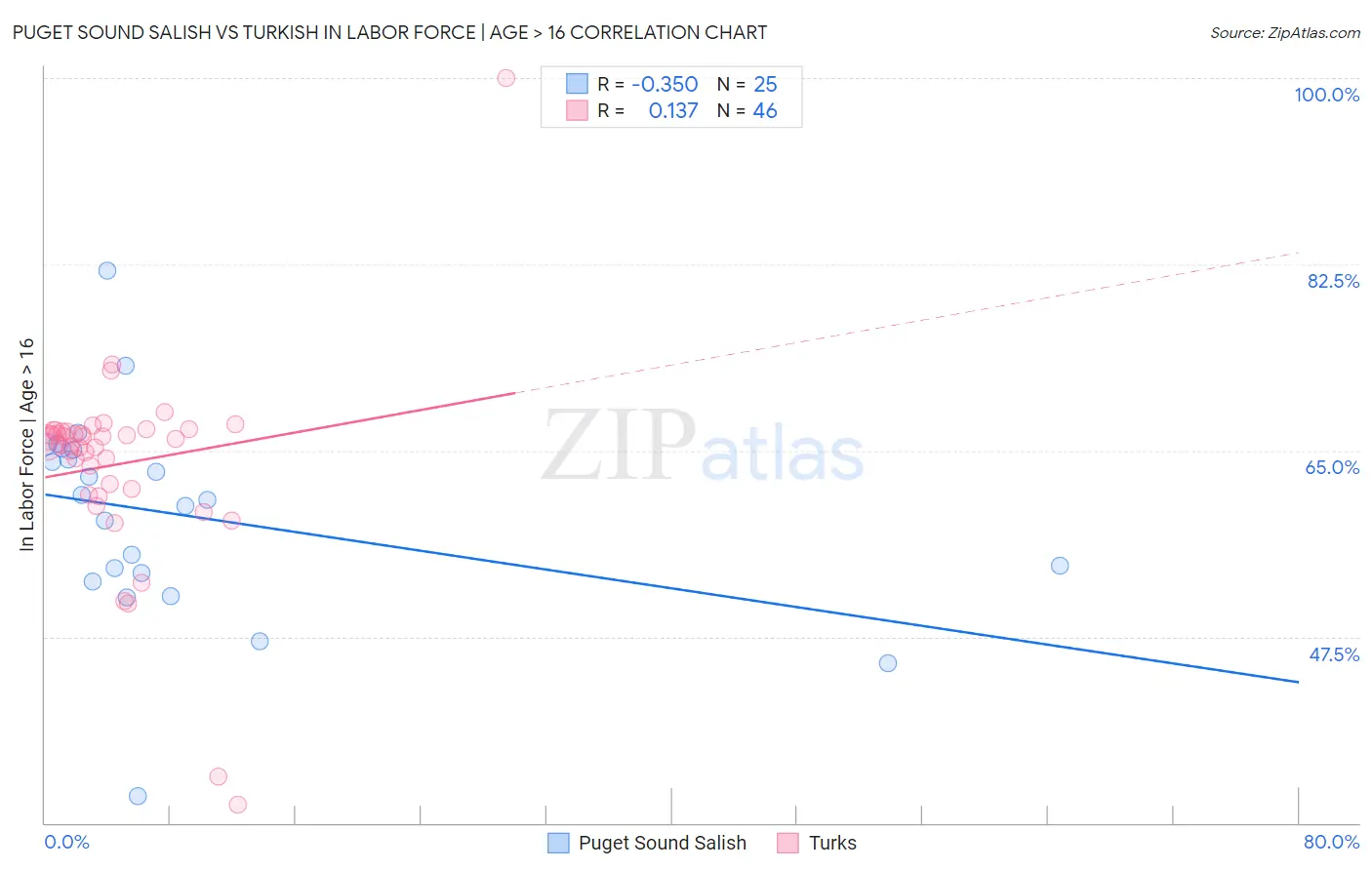 Puget Sound Salish vs Turkish In Labor Force | Age > 16