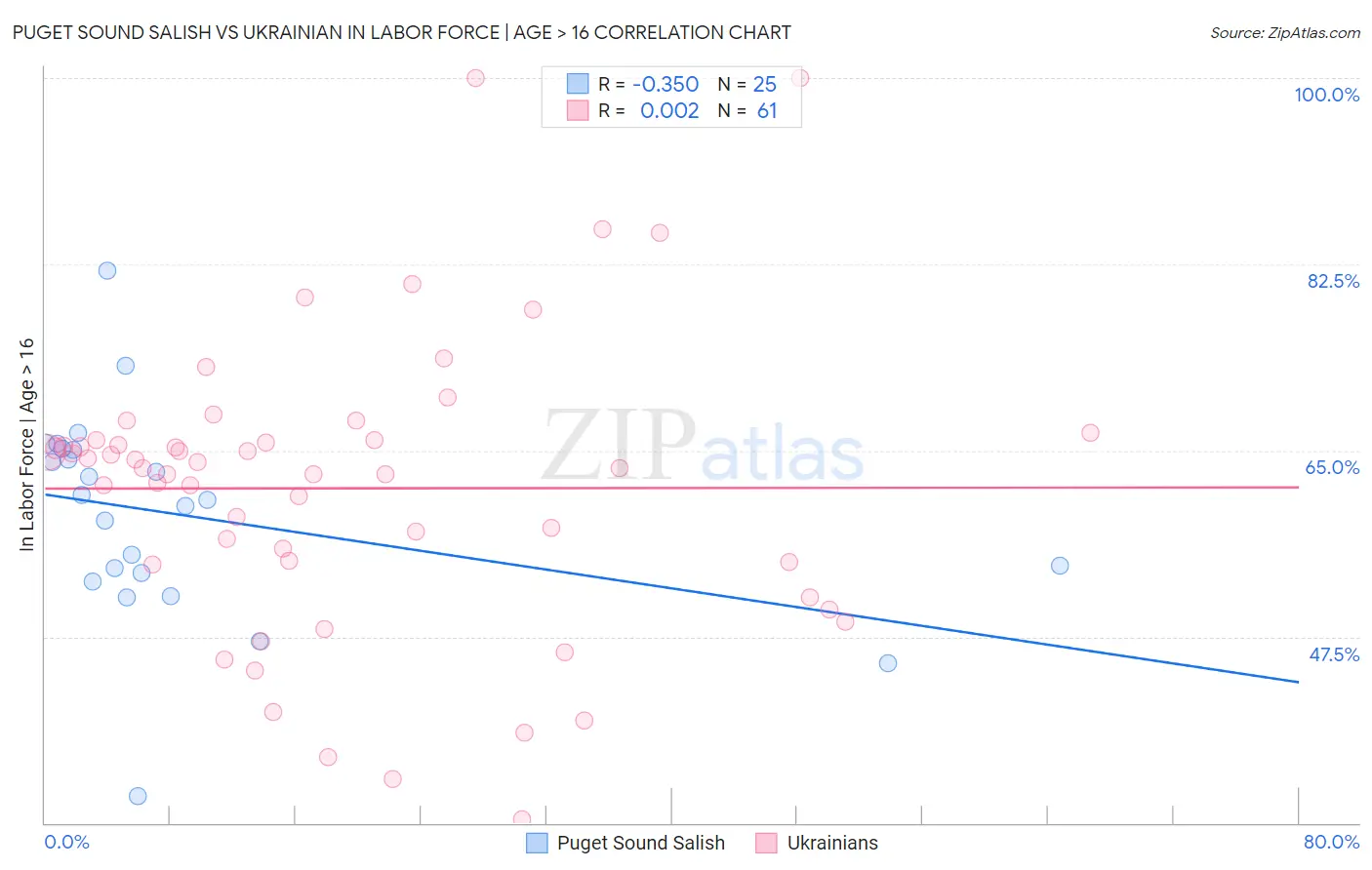 Puget Sound Salish vs Ukrainian In Labor Force | Age > 16